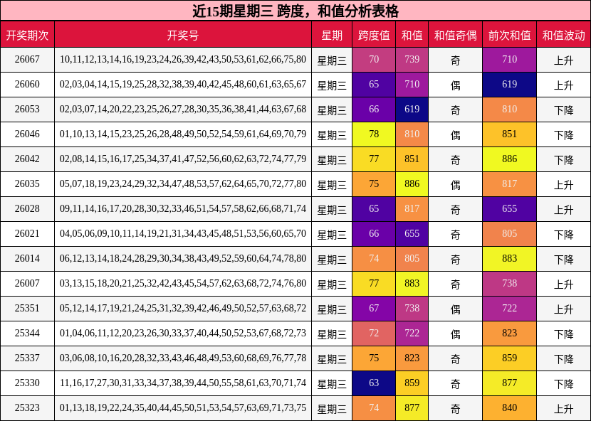 近15期星期三 跨度，和值分析表格