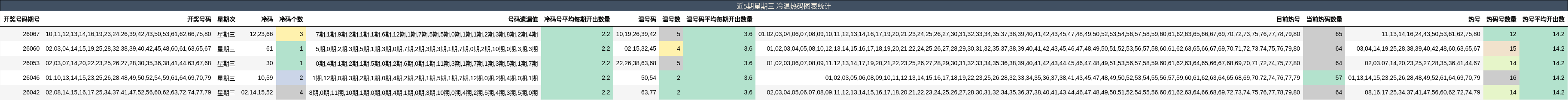 近5期星期三 冷温热码图表统计