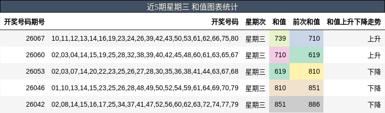 近5期星期三 和值图表统计