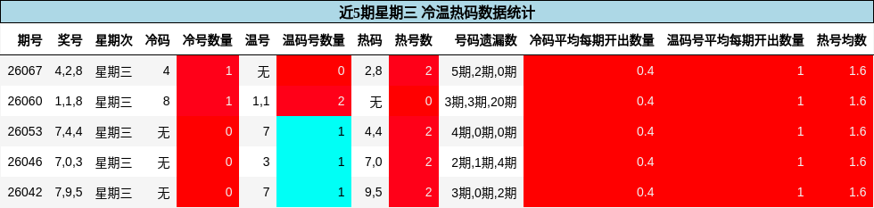 近5期星期三 冷温热码数据统计
