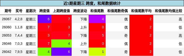 近5期星期三 跨度，和尾数据统计