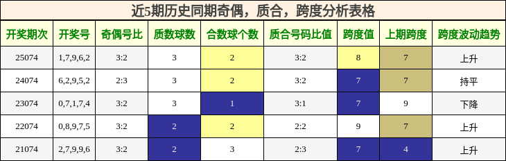 近5期历史同期奇偶，质合，跨度分析表格