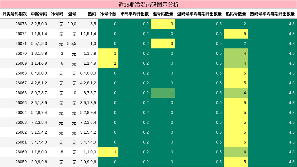近15期冷温热码图示分析