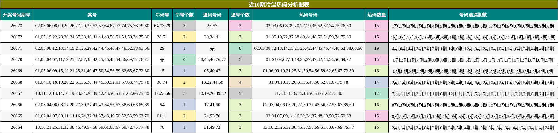 近10期冷温热码分析图表