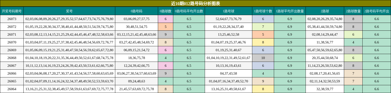 近10期012路号码分析图表
