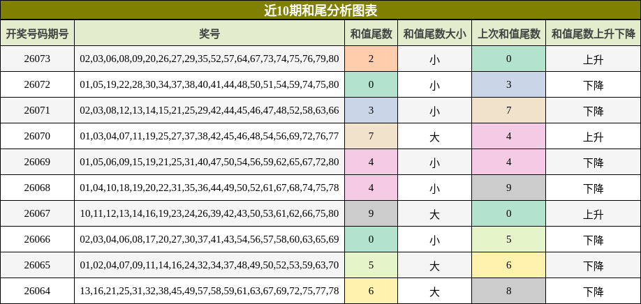 近10期和尾分析图表