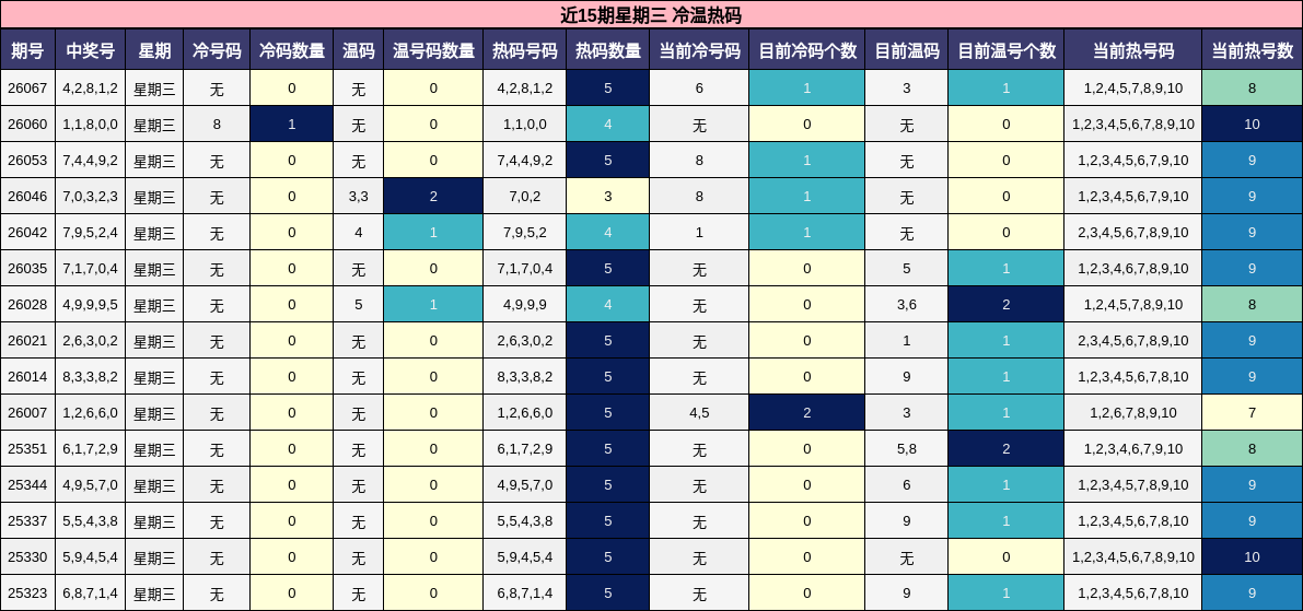 近15期星期三 冷温热码