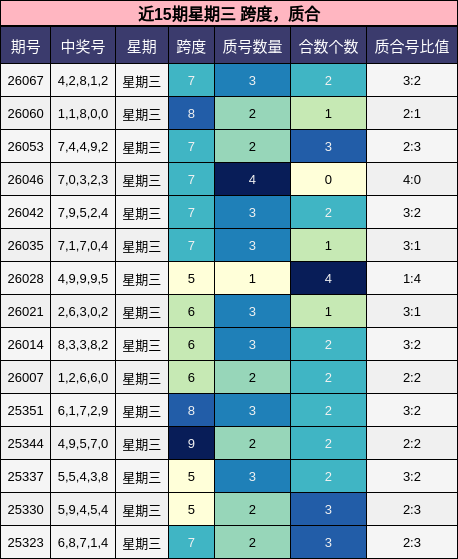 近15期星期三 跨度与质合