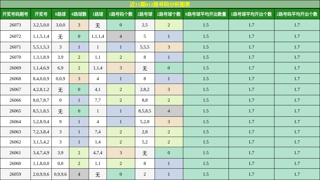 近15期012路号码分析图表