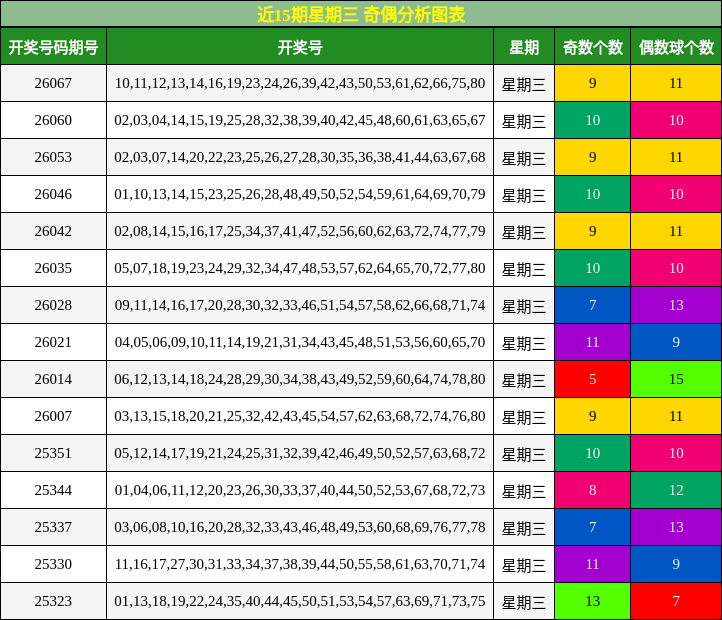 近15期星期三 奇偶分析图表