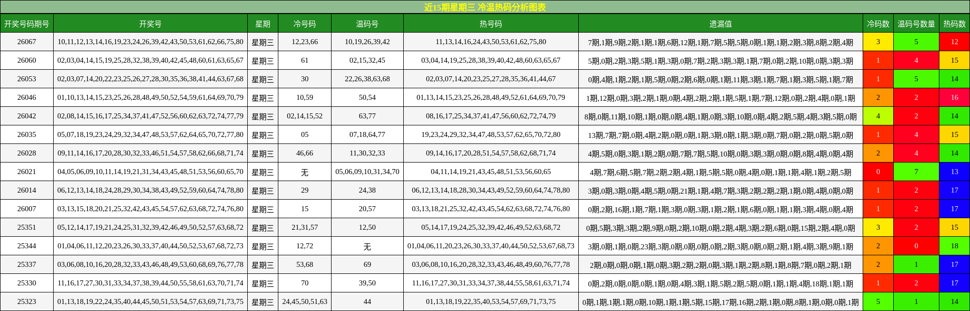 近15期星期三 冷温热码分析图表