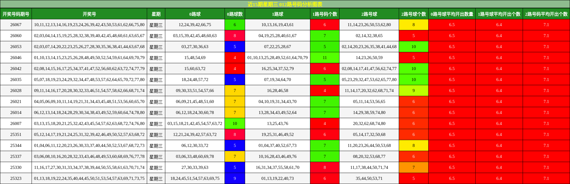 近15期星期三 012路号码分析图表