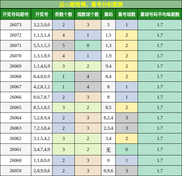 近15期奇偶，重号分析图表