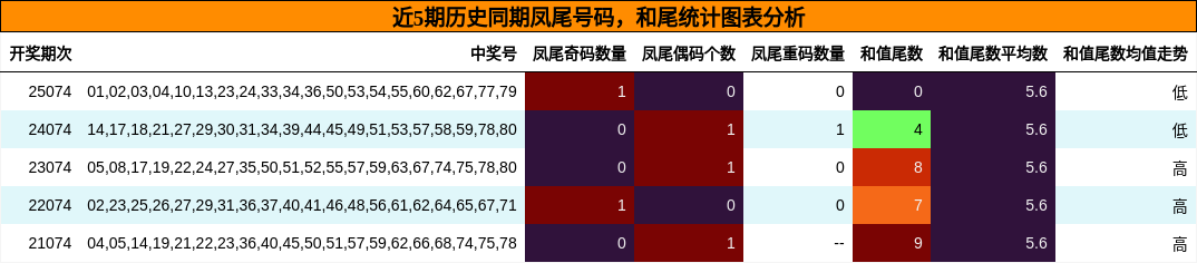 近5期历史同期凤尾号码，和尾统计图表分析