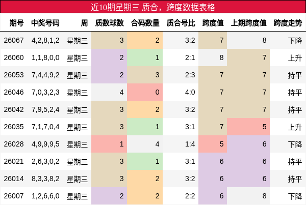 近10期星期三 质合，跨度数据表格