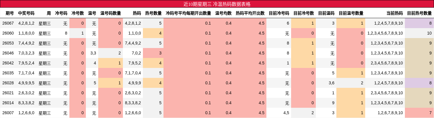 近10期星期三 冷温热码数据表格