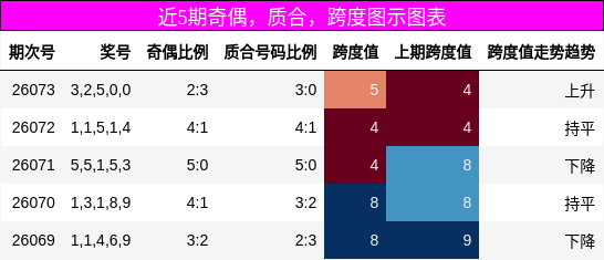 奇偶分析，质合分析，跨度分析