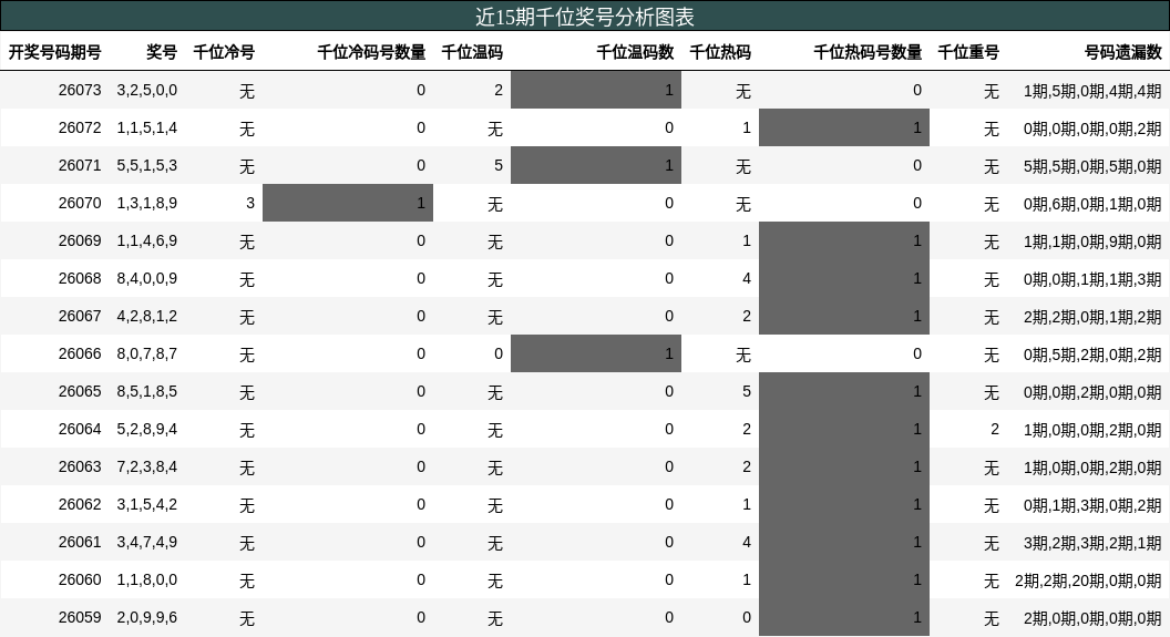 千位奖号分析