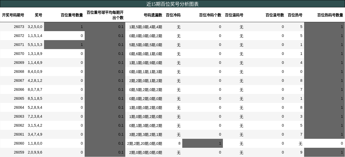 百位奖号分析