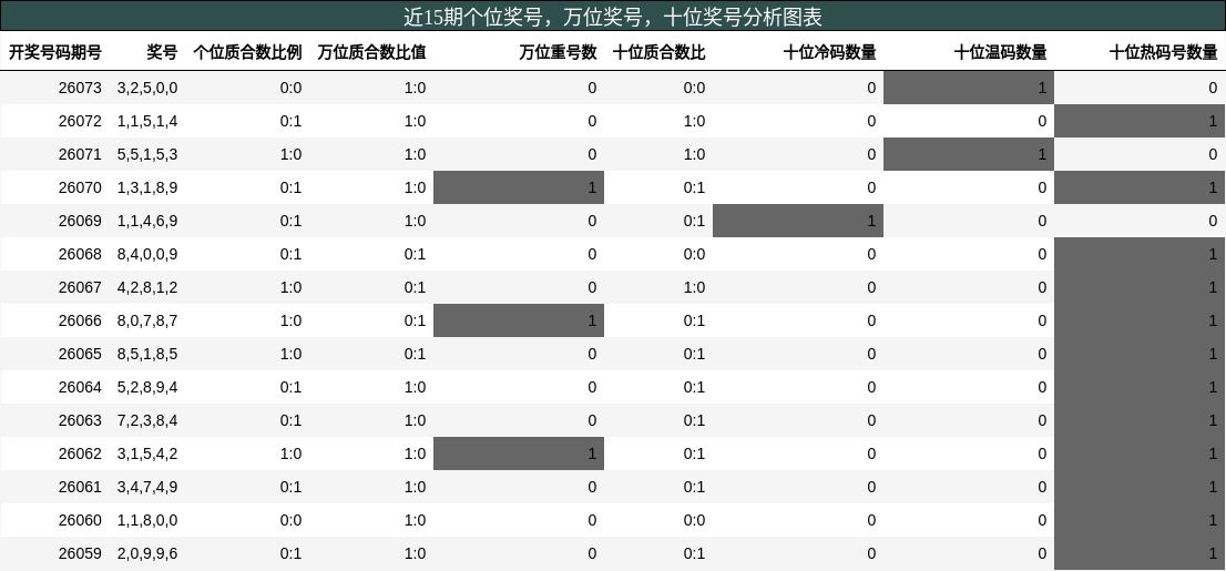 个位奖号分析，万位奖号分析，十位奖号分析