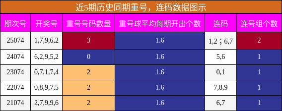 重号分析，连码分析