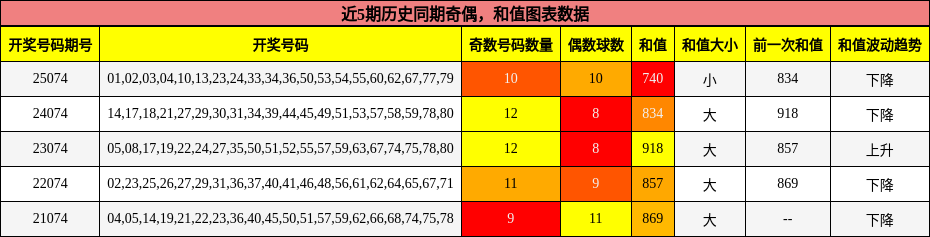 奇偶分析，和值分析
