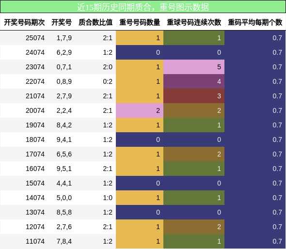 质合分析，重号分析