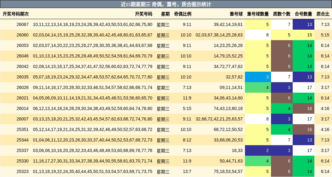近15期星期三 奇偶，重号，质合图示统计