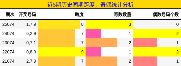 跨度分析，奇偶分析