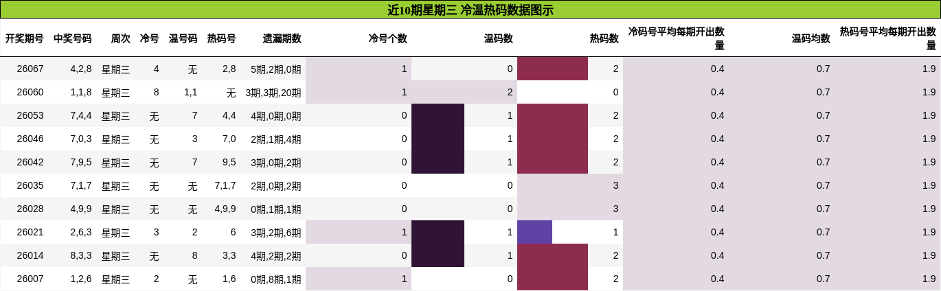 近10期星期三 冷温热码数据图示