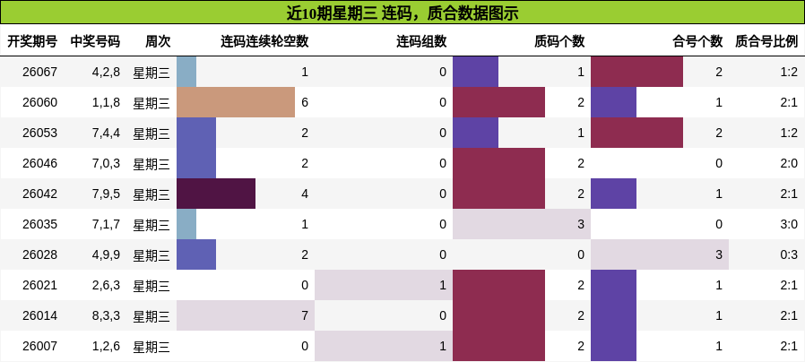 近10期星期三 连码，质合数据图示
