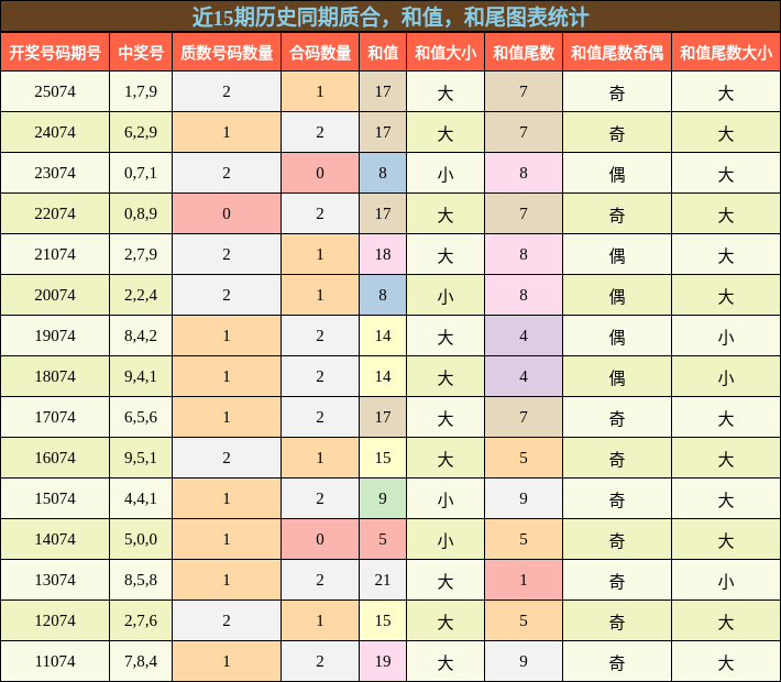 质合分析，和值分析，和尾分析