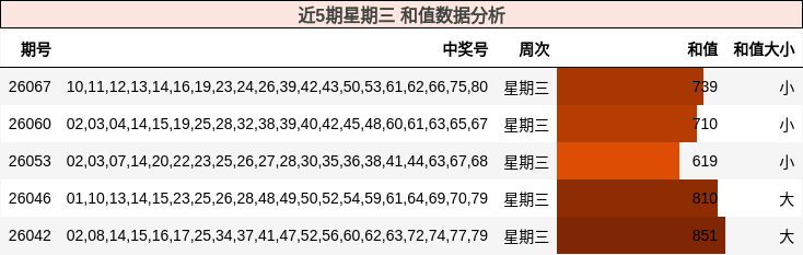 近5期星期三 和值数据分析