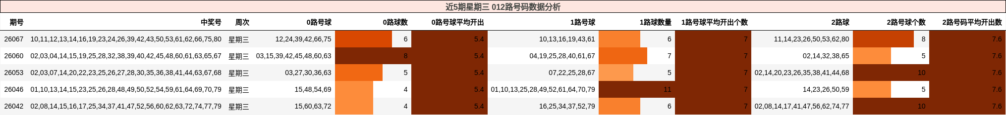 近5期星期三 012路号码数据分析
