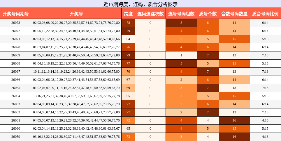 近15期跨度，连码，质合分析图示