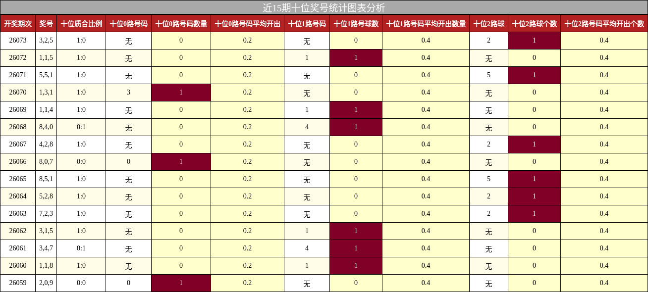 近15期十位奖号统计图表分析