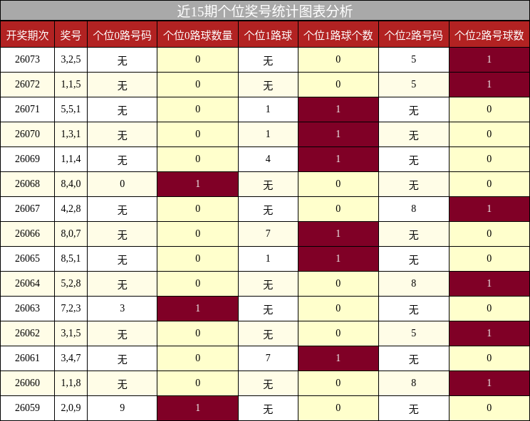 近15期个位奖号统计图表分析