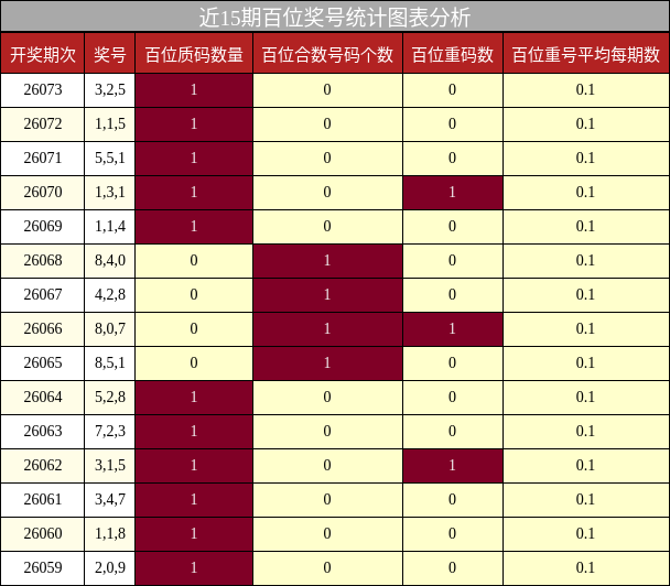 近15期百位奖号统计图表分析