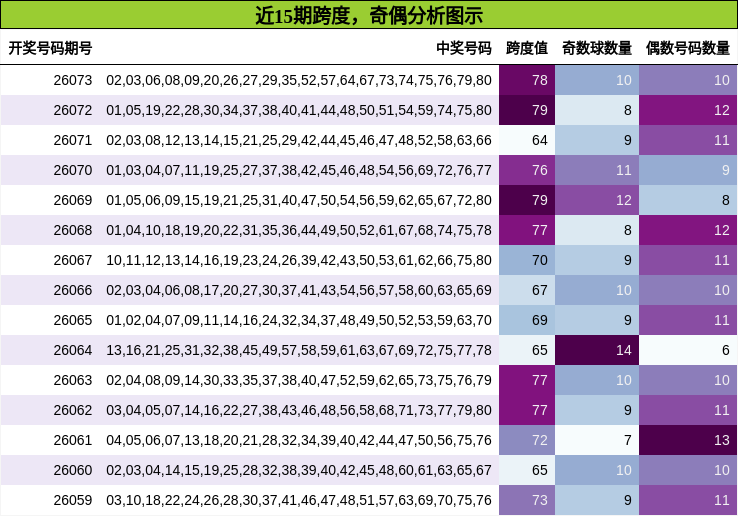 跨度分析，奇偶分析