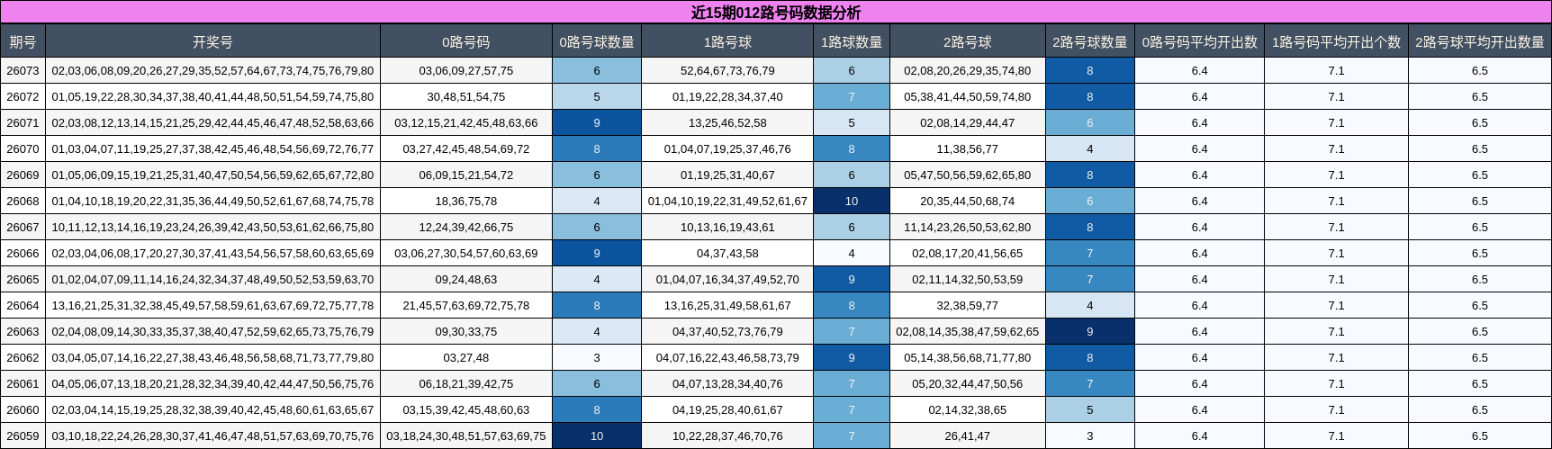 近15期012路号码数据分析