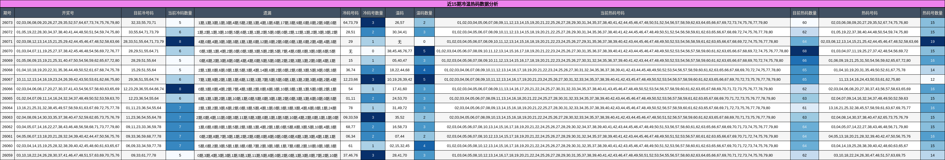 近15期冷温热码数据分析