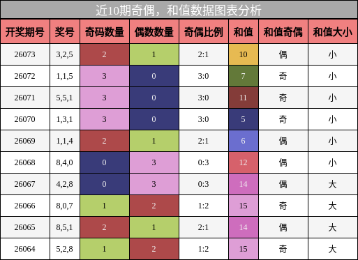 奇偶分析，和值分析