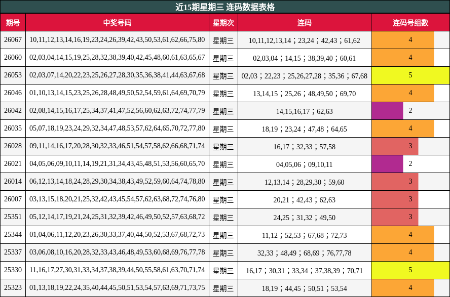 近15期星期三 连码数据表格