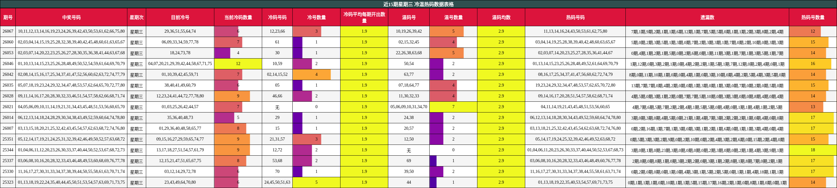 近15期星期三 冷温热码数据表格