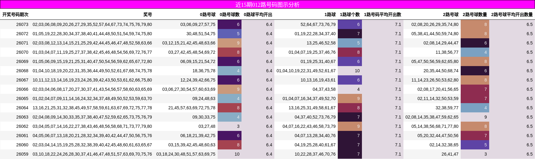 近15期012路号码图示分析