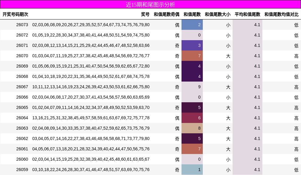 近15期和尾图示分析