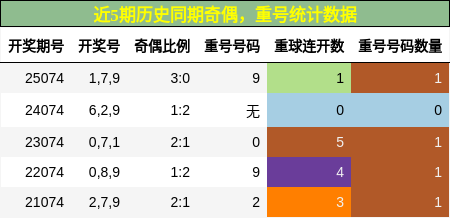 近5期历史同期奇偶，重号统计数据