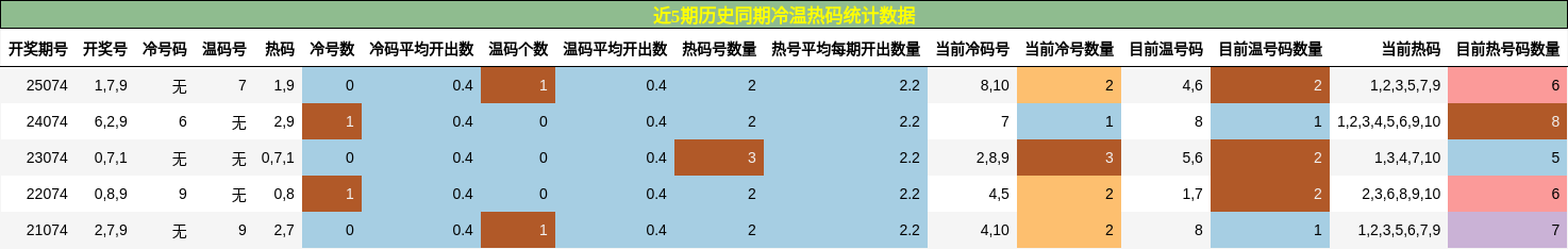 近5期历史同期冷温热码统计数据