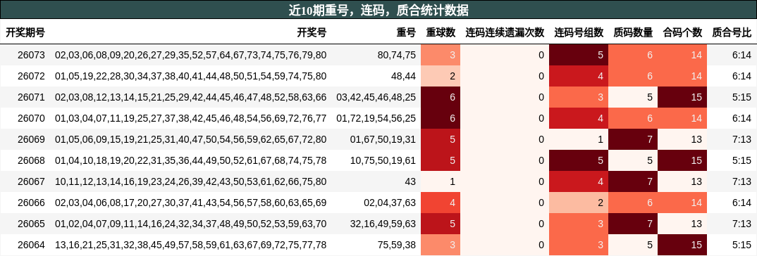 近10期重号，连码，质合统计数据
