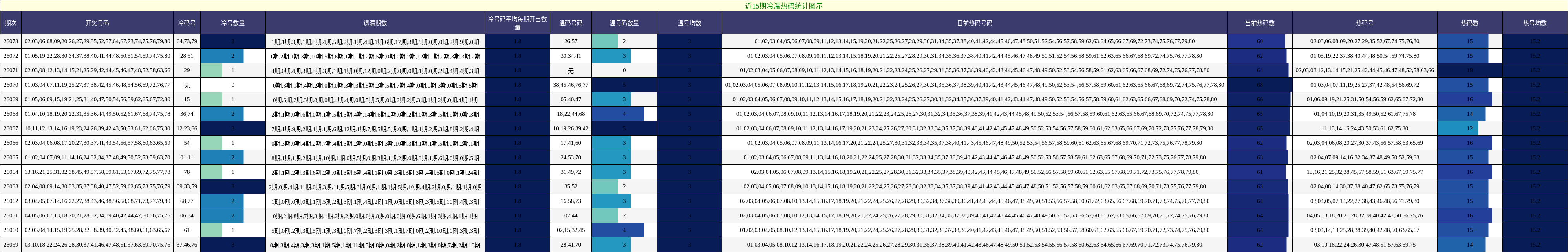 近15期冷温热码统计图示